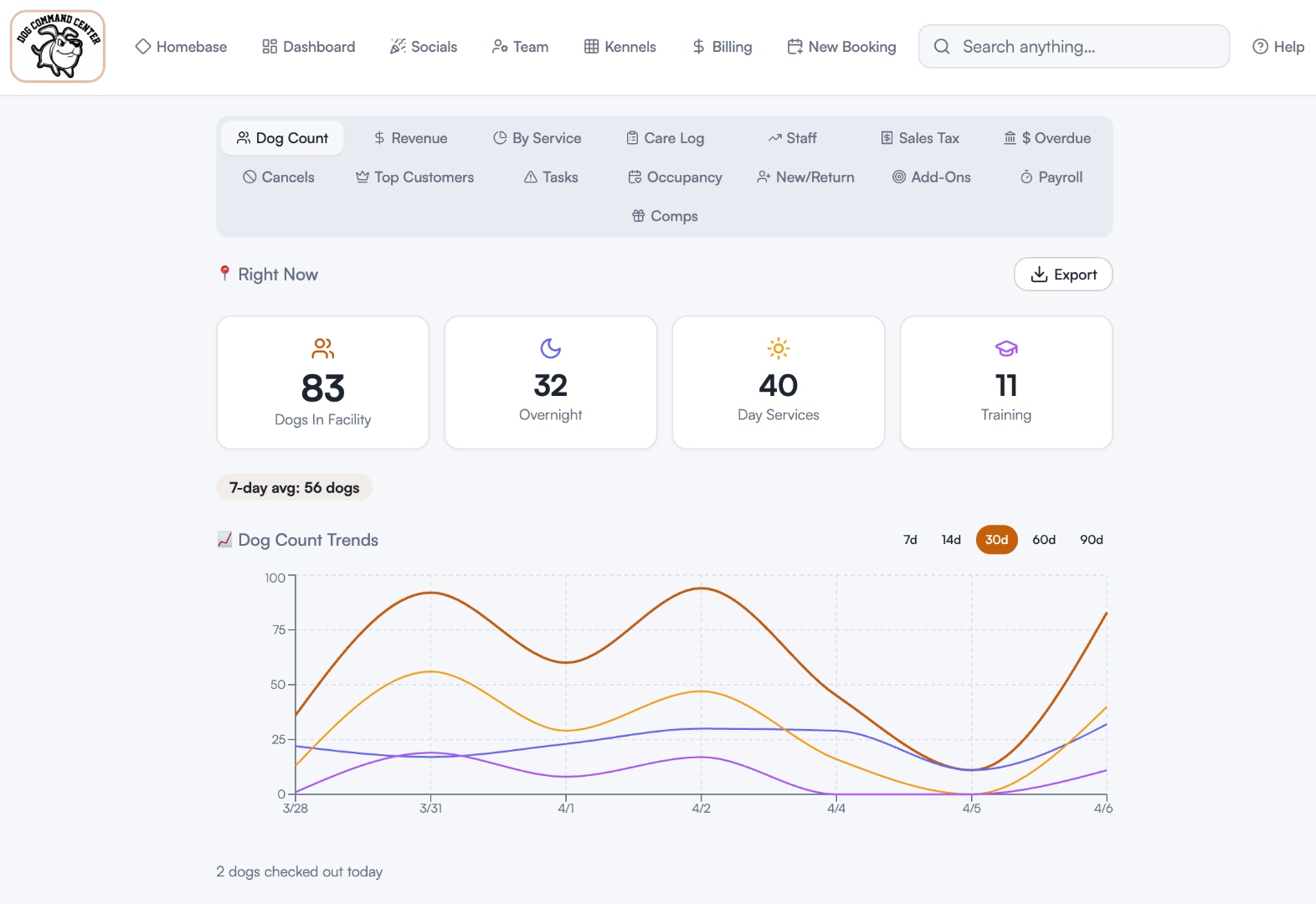 Dog Command Center reports dashboard with Dog Count, Revenue, Care Log, Staff, Sales Tax, Occupancy, and Payroll tabs, real-time stat cards showing 83 dogs in facility, and 30-day trend chart